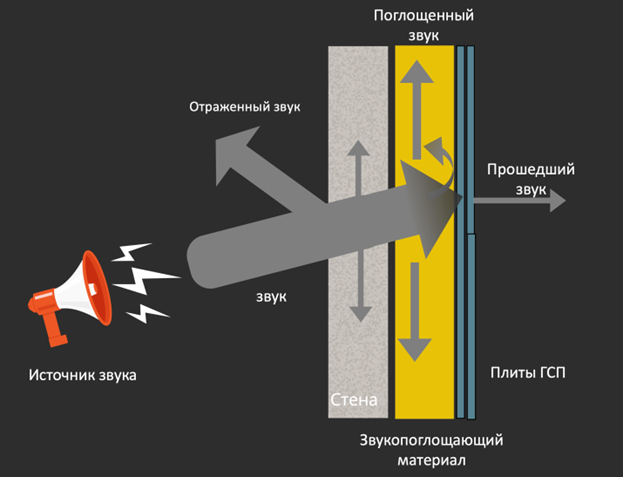 Как работает звукоизоляционная система.png Как работает звукоизоляционная система.png
